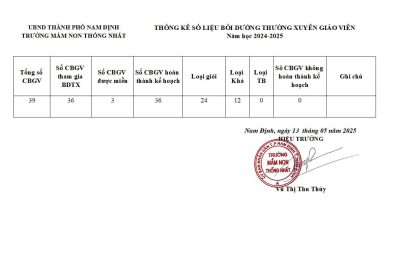 Thống kê kết quả BDTX năm học 2024-2025